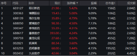 业绩向好，CXO复苏进程开启？药明康德、康龙化成联袂大涨 医疗ETF(512170)放量涨1.18% 尾盘溢价飙升