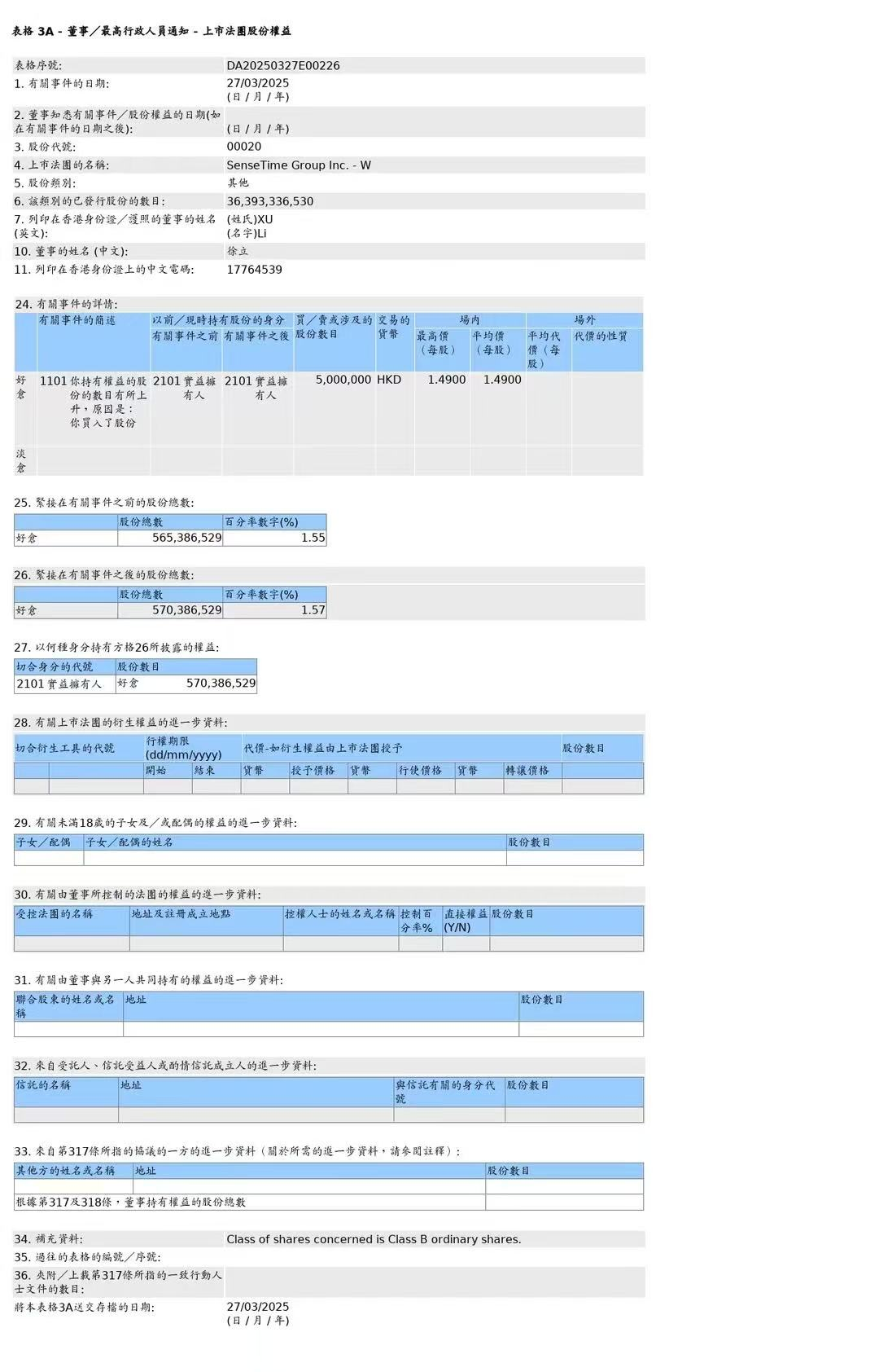 商汤管理层再度增持：董事长徐立及联合创始人徐冰共计增持1000万股，涉资约1490万港元