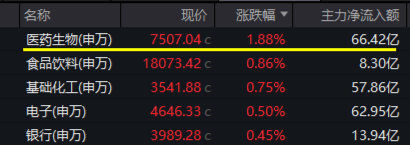 久违了，“吃药喝酒”行情，CXO强势助攻！AI芯片点火，科创人工智能ETF华宝（589520）盘中冲击3%！