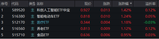 久违了，“吃药喝酒”行情，CXO强势助攻！AI芯片点火，科创人工智能ETF华宝（589520）盘中冲击3%！