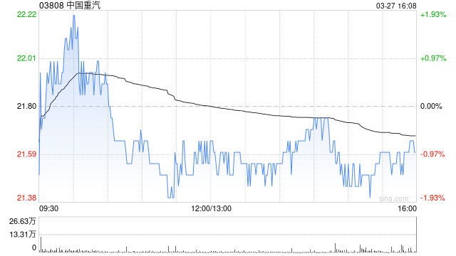 中国重汽：济南卡车2024年度取得净利润18.69亿元 同比增加30.57%
