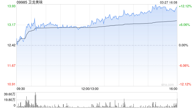 卫龙美味发布年度业绩 股东应占利润10.69亿元同比增加21.37%