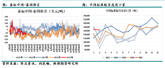 天然橡胶4月报：隐形库存上升，上半年总体不看好