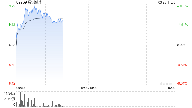 诺诚健华绩后涨超5% 年度股东应占亏损同比收窄30.2%