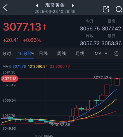 黄金又大爆发！金价飙升逾20美元创历史新高