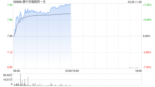 康宁杰瑞制药-B现涨超5% 全年溢利1.66亿元同比扭亏为盈