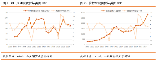 山金期货：黄金与原油价格相关性分析