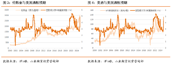 山金期货：黄金与原油价格相关性分析