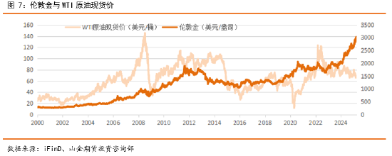 山金期货：黄金与原油价格相关性分析