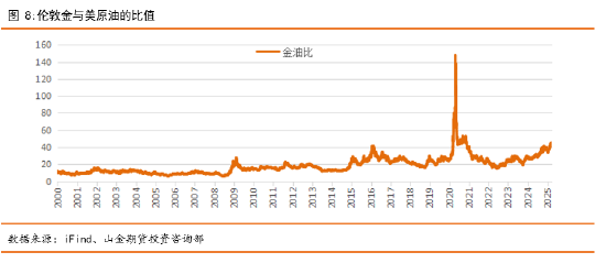 山金期货：黄金与原油价格相关性分析