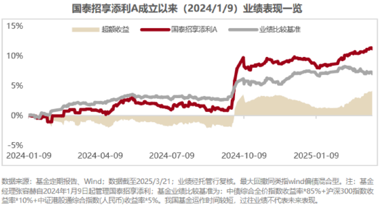 行情波动，市场再度聚焦“固收+”