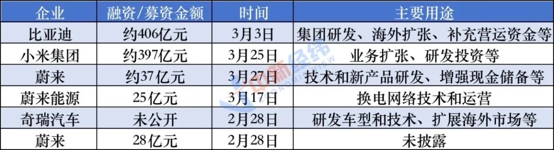 一个月超800亿！这钱车企咋花