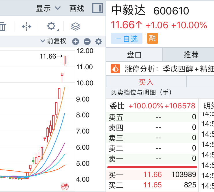 14个交易日累计涨近两倍，谁在爆炒中毅达？