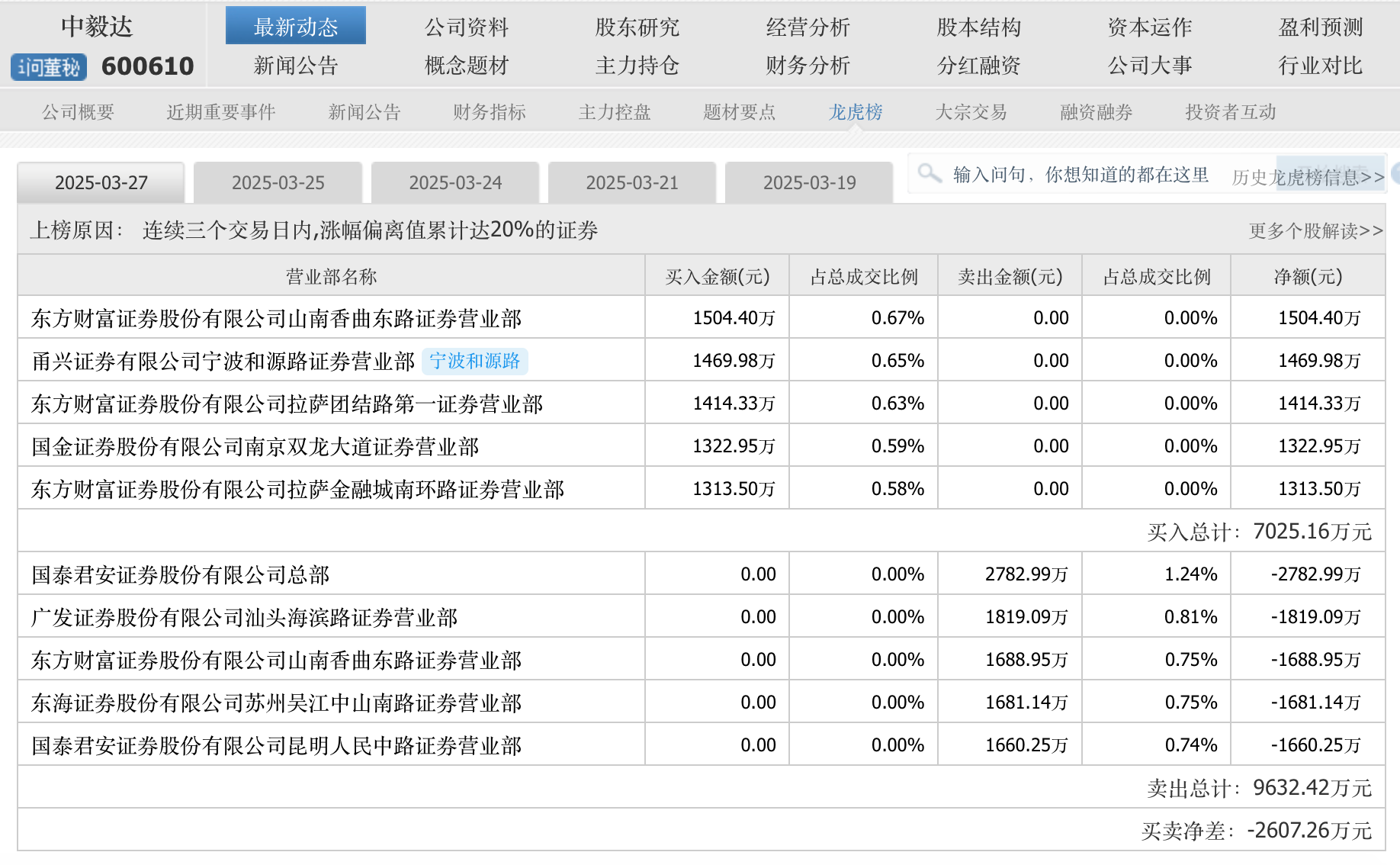14个交易日累计涨近两倍，谁在爆炒中毅达？