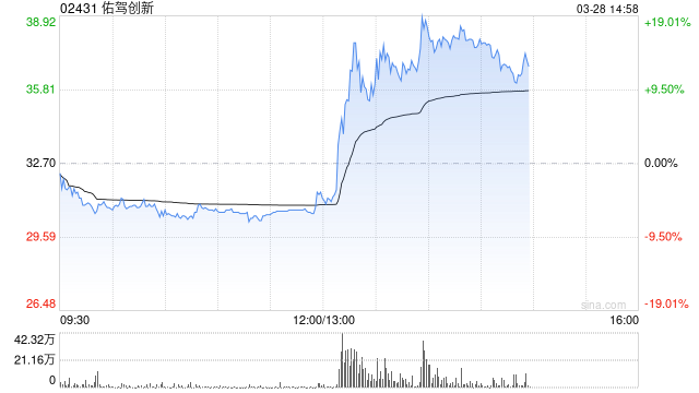 佑驾创新午后拉升涨超17% 此前获大众及奥迪智能座舱定点