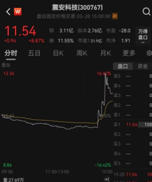 缅甸附近发生7.9级左右地震，云南多地震感明显，A股抗震防震概念股尾盘异动，震安科技一度大涨16%