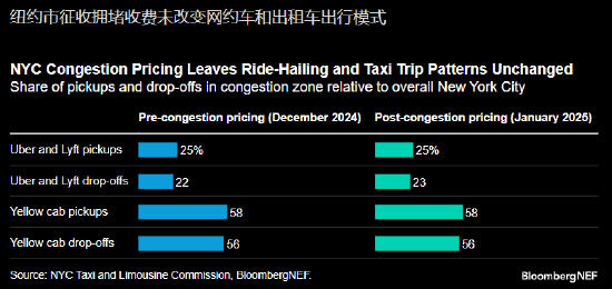 报告：纽约市征收拥堵费并未减少网约车出行