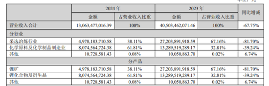 天齐锂业：二代接班首年遇“劫”，四重利空重挫业绩