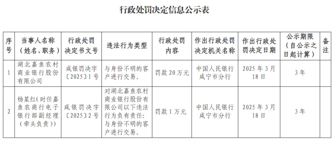 湖北嘉鱼农村商业银行被罚20万元：与身份不明的客户进行交易