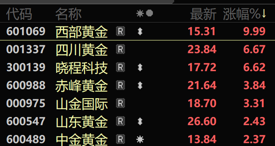 亚太市场集体回调，黄金股大涨