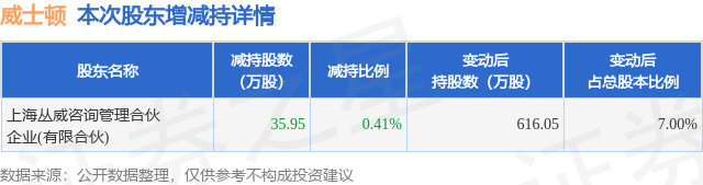 3月28日威士顿发布公告，股东减持35.95万股
