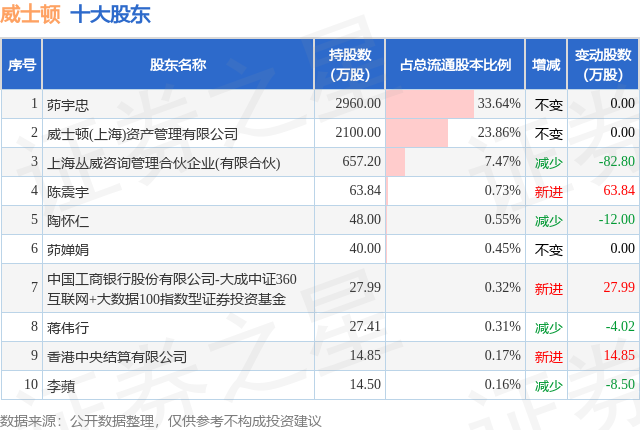 3月28日威士顿发布公告，股东减持35.95万股