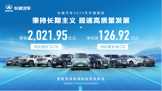 提速高质量发展 长城汽车2024年营收2,021.95亿元 同比增长16.73%