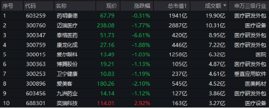 地量震荡，什么原因？化工板块领跌，券商护盘未果！CXO突然变脸，医疗ETF（512170）溢价仍走高