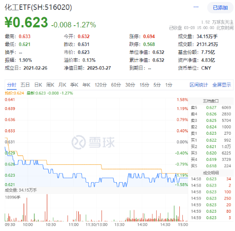 化工板块随市下行，化工ETF（516020）收跌1.27%！政策暖风频吹，布局窗口或至？
