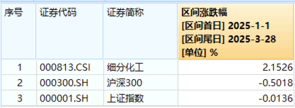 化工板块随市下行，化工ETF（516020）收跌1.27%！政策暖风频吹，布局窗口或至？