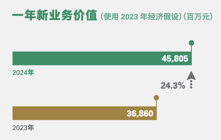 国寿归母净利超千亿，翻倍增长