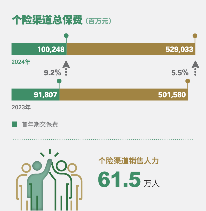 国寿归母净利超千亿，翻倍增长