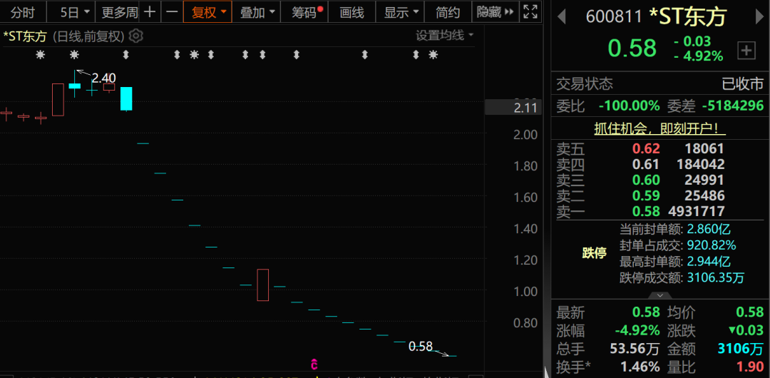 600811，面值退市！已连续11个交易日跌停