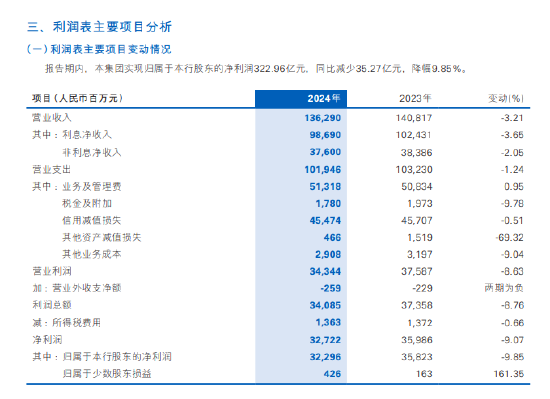 民生银行：2024年实现营业收入1362.9亿元 同比下降3.21%