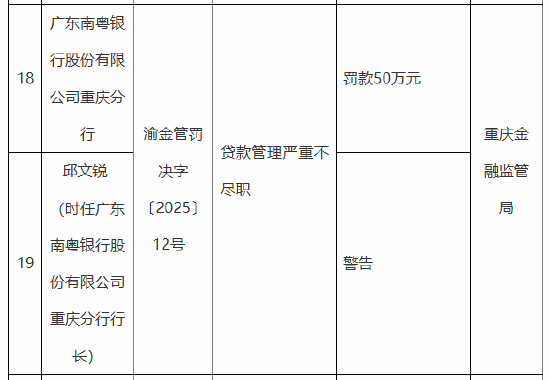 广东南粤银行重庆分行被罚50万元：因贷款管理严重不尽职