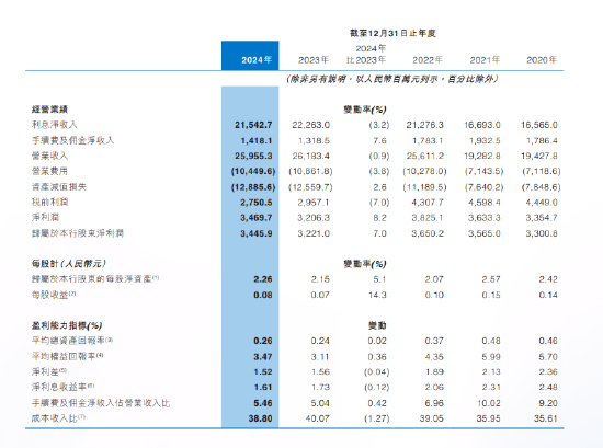 中原银行2024年度报告出炉：全年实现归母净利润34.46亿元 同比增加7%