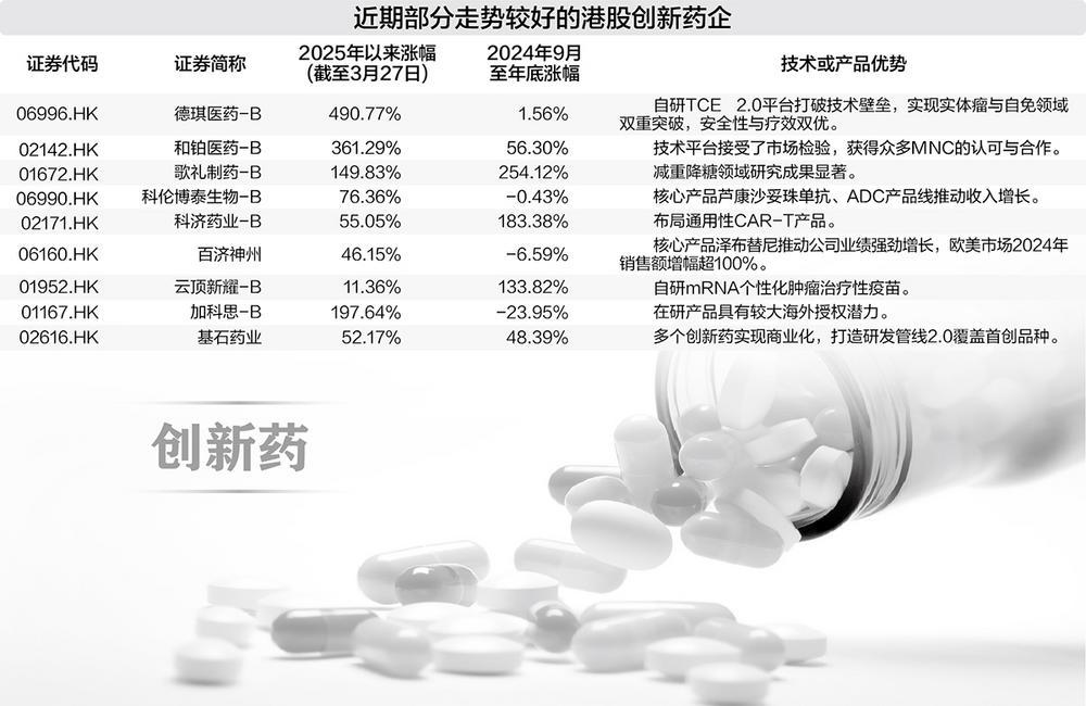 国产创新药企迎收获期 股价回暖价值重估