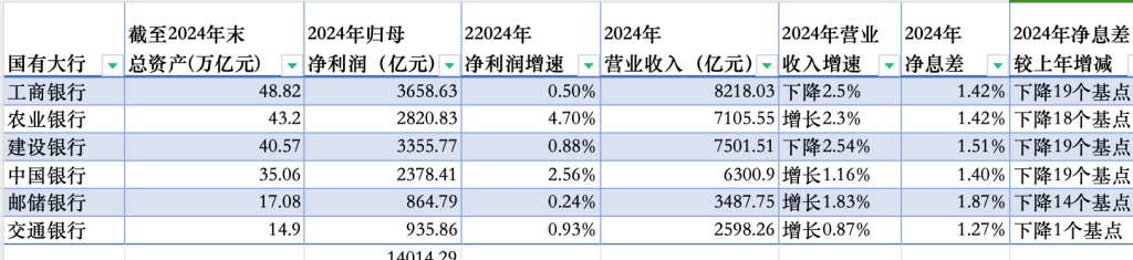国有六大行去年合计日赚近38.4亿元，不良贷款余额均上升