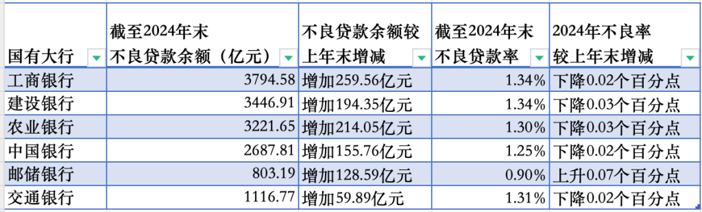 国有六大行去年合计日赚近38.4亿元，不良贷款余额均上升