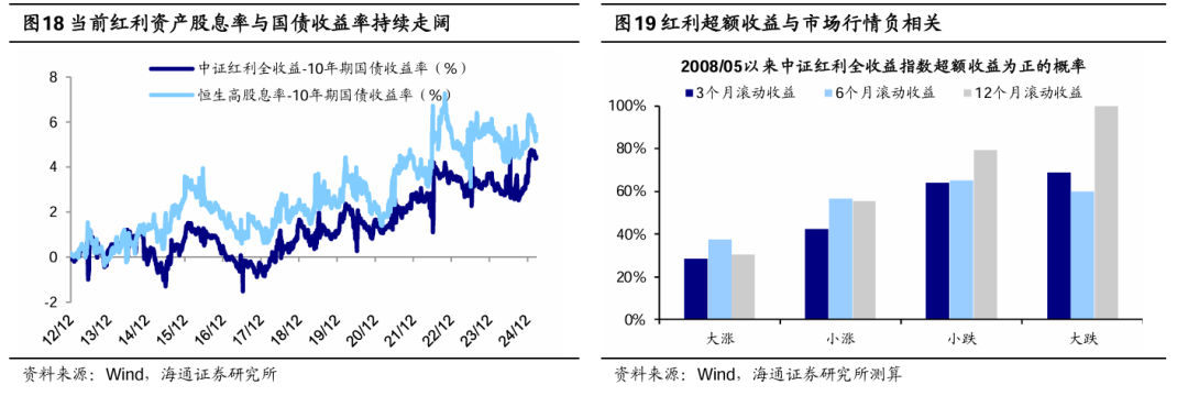海通证券：短期市场行情波动或增多 震荡期间可关注红利板块