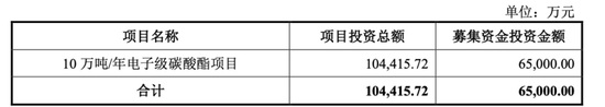 中创化工IPO终止，原计划募资6.5亿元布局新产品，但核心技术依靠外购