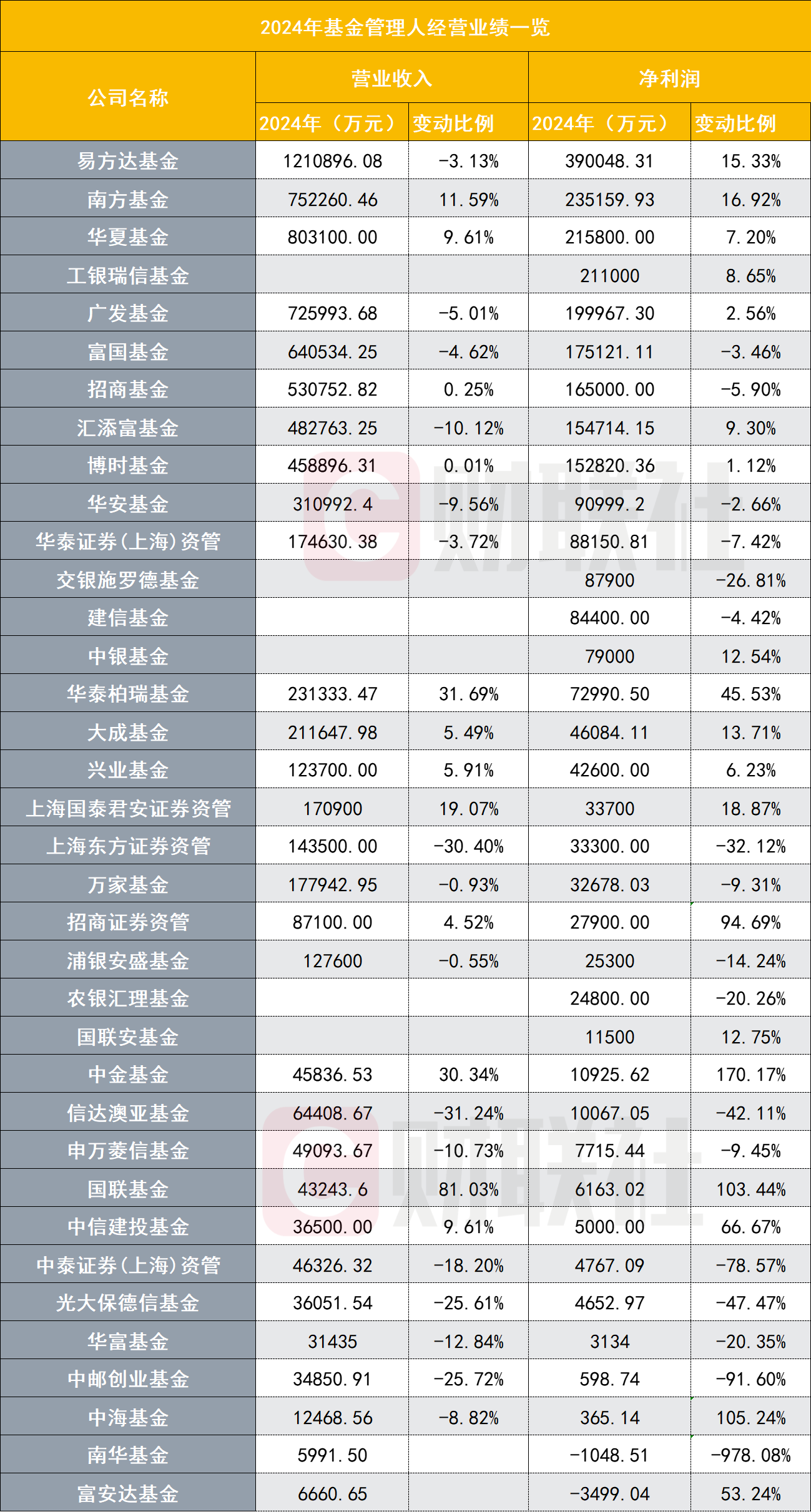 36家公募业绩出炉，9家净利润超10亿，近半数净利缩水，公募降费影响显现