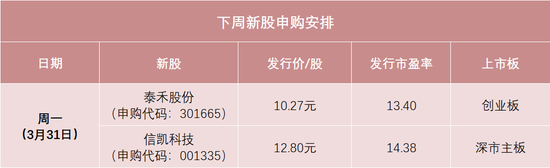 明天，两只新股申购