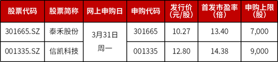 两大国内细分龙头，明日申购