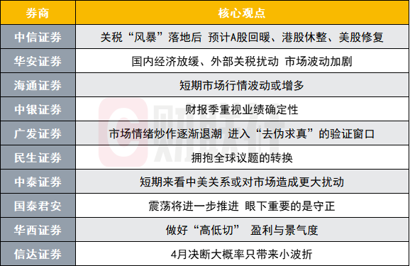 4月A股市场波动将加剧？投资主线有哪些？十大券商策略来了