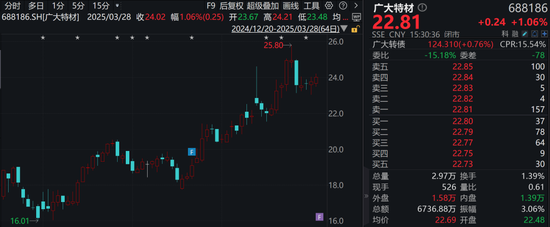 业绩炸裂！一季度净利预增超15倍