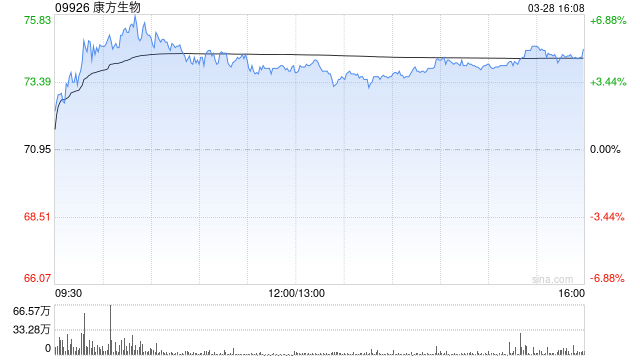 康方生物发布年度业绩 商业销售收入20.44亿元同比增加25.34%