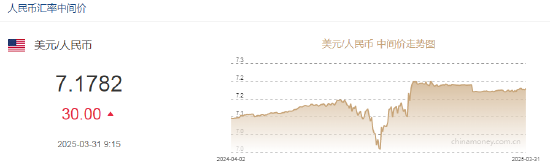 人民币兑美元中间价报7.1782，下调30点