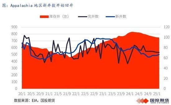【能源深度】LNG市场3月刊：低库存结束去库季，利多释放市场弱势整理