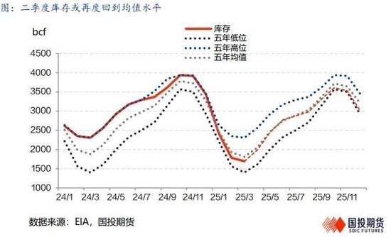 【能源深度】LNG市场3月刊：低库存结束去库季，利多释放市场弱势整理